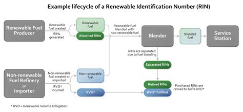 rin price chart|renewable identification numbers explained.